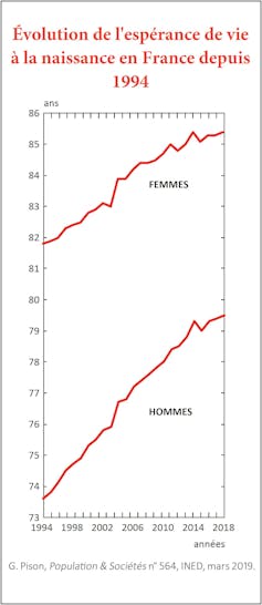 Evolution de l'espérance de vie.