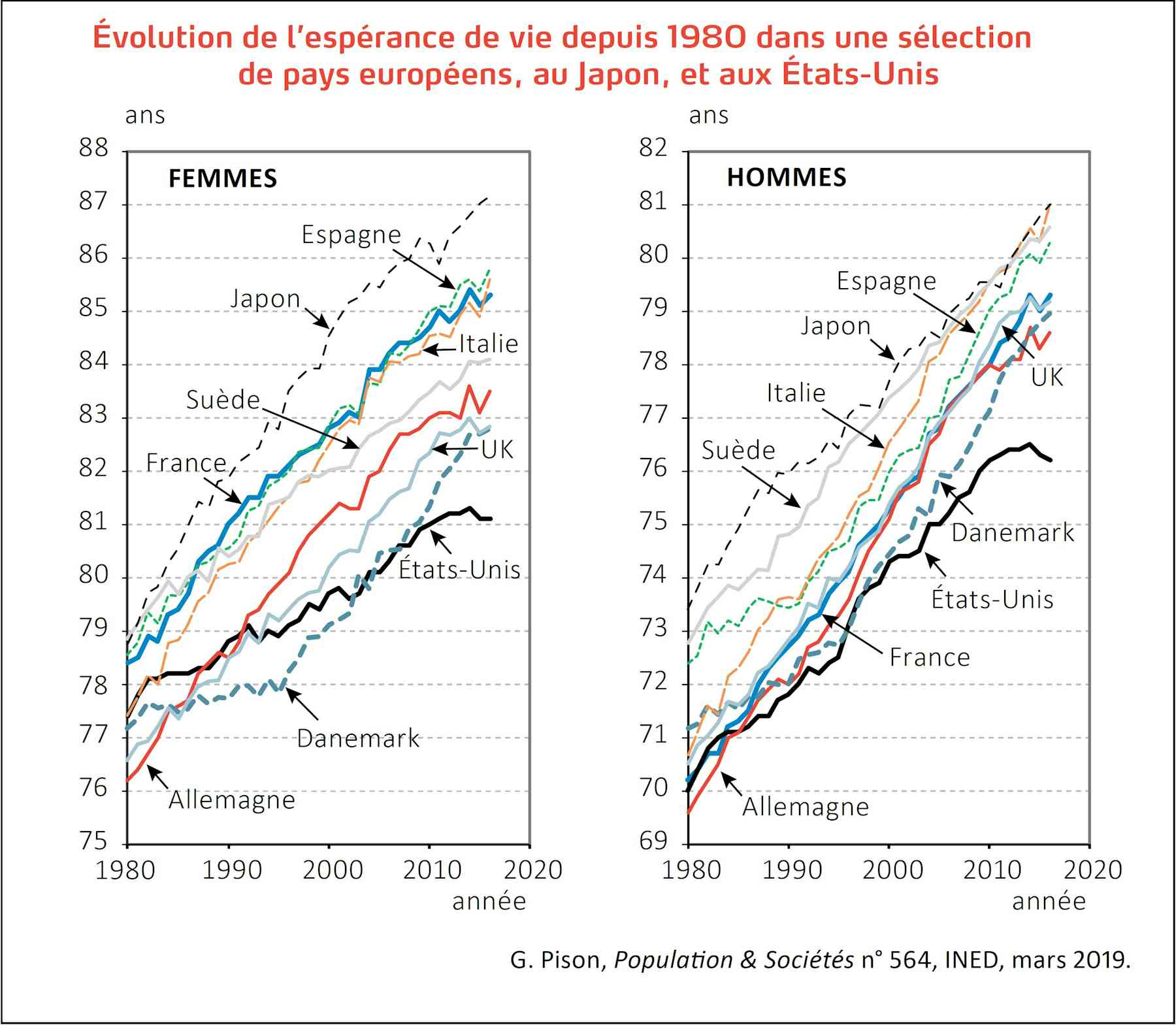 L’espérance de vie atelle atteint ses limites en France L’espérance de vie atelle atteint ses limites en France