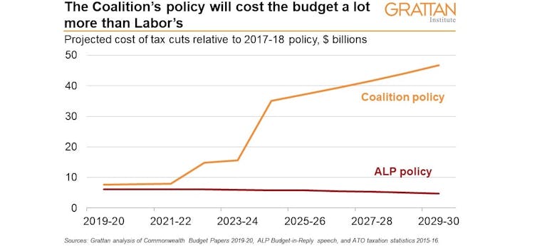 Labor and Coalition proposals side by side