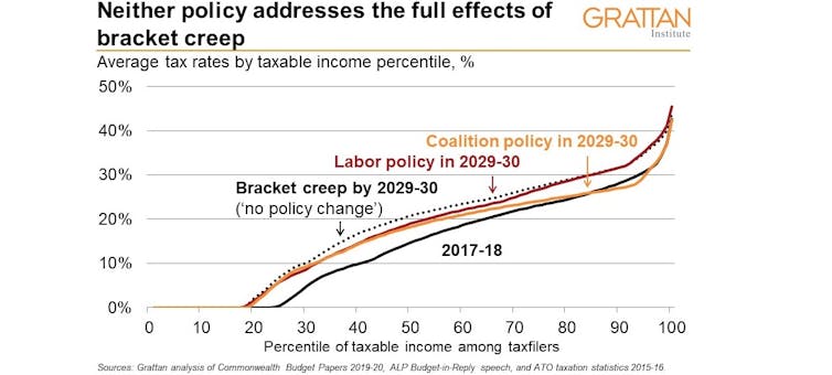 Your income tax questions answered in three easy charts: Labor and Coalition proposals side by side