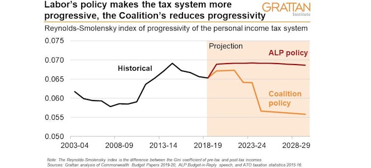 Your income tax questions answered in three easy charts: Labor and Coalition proposals side by side