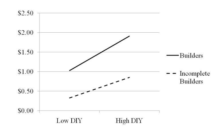 The IKEA effect: how we value the fruits of our labour over instant gratification