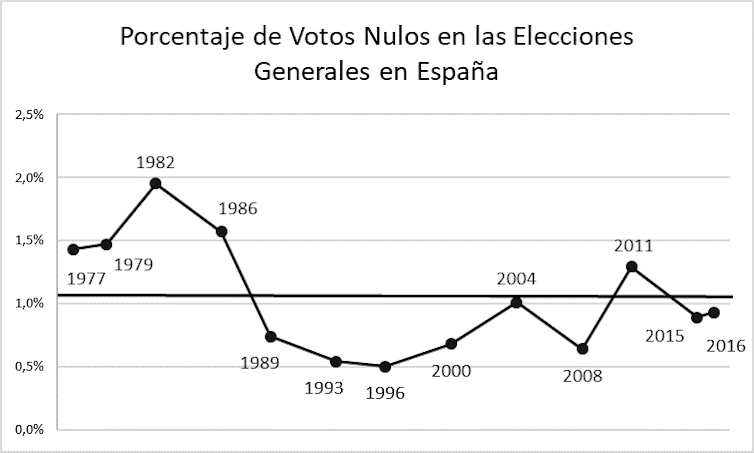 Figura 2. Elaboración propia a partir de Las Elecciones Generales en España 1977-2016