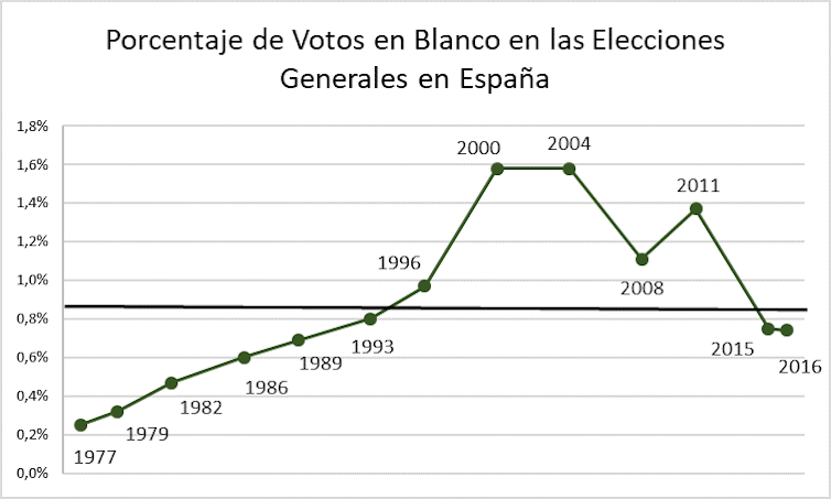 Figura 3. Elaboración propia a partir de Las Elecciones Generales en España 1977-2016