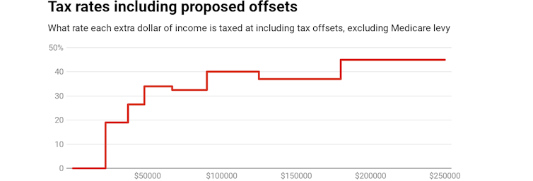 The budget's dirty secret is the hikes in tax rates you're not meant to know about