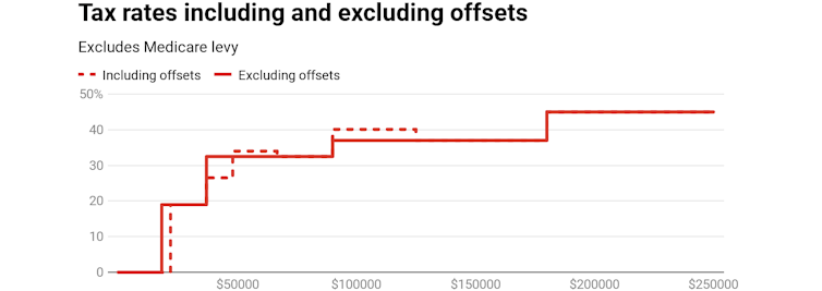 The budget's dirty secret is the hikes in tax rates you're not meant to know about