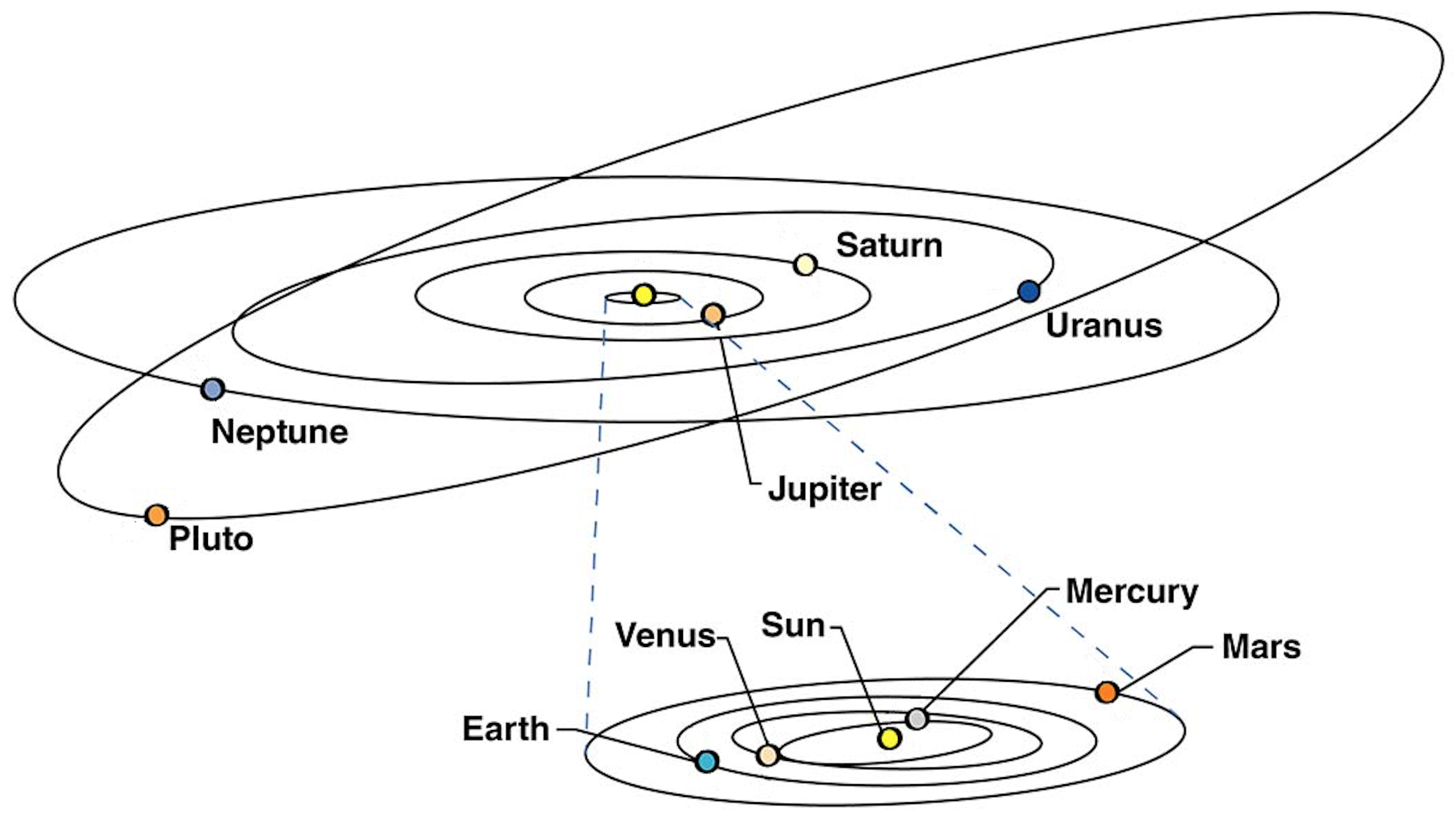 Орбиты планет вокруг солнца схема
