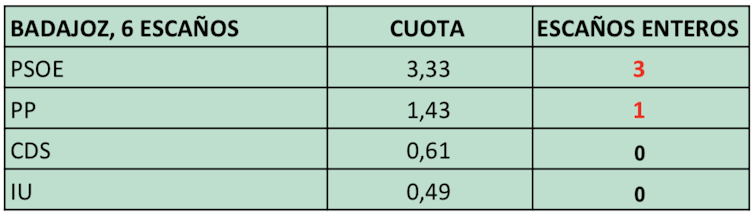 Victor D'Hondt y Badajoz: una pincelada de matemática
