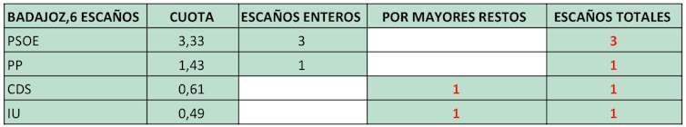 Victor D'Hondt y Badajoz: una pincelada de matemática