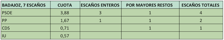Victor D'Hondt y Badajoz: una pincelada de matemática
