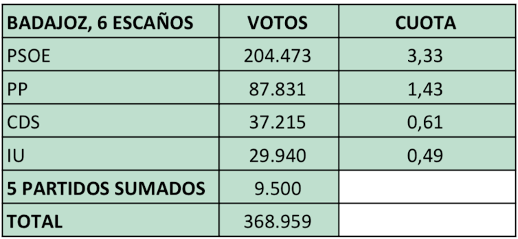 Victor D'Hondt y Badajoz: una pincelada de matemática