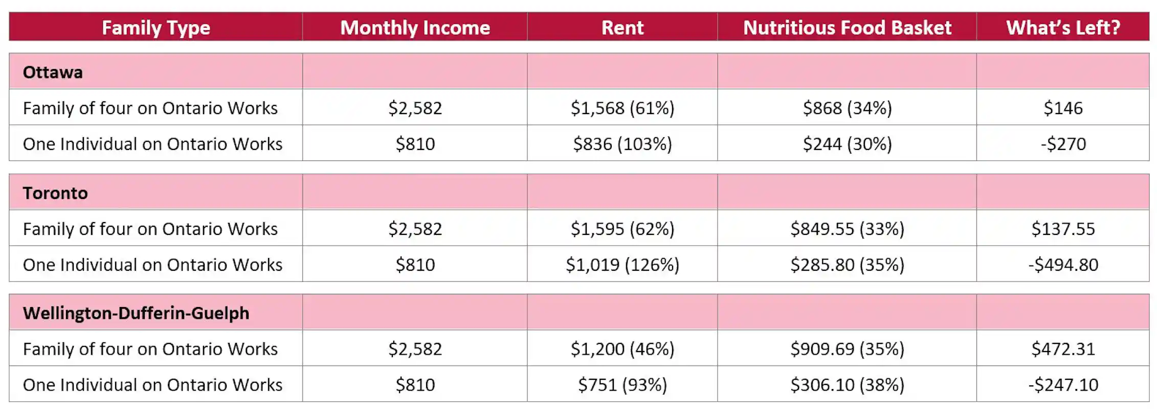 Canada’s food guide is easy to follow if you’re wealthy or middle class