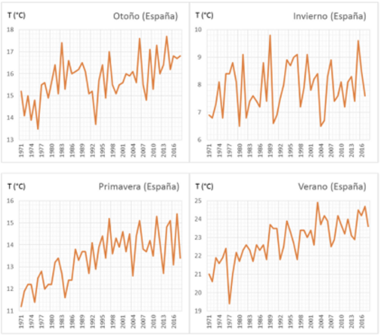 Gráficas temporales de la variabilidad anual de la temperatura media estacional en España. AEMET