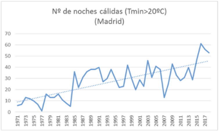 Evolución del número de noches tropicales (temperatura mínima superior a 20ºC) en Madrid. AEMET