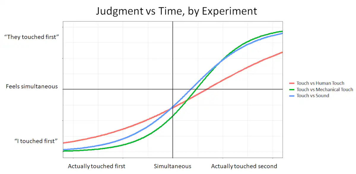 Percieved Time Graph ‘I got there first!’ How your subjective experience of time makes you ...
