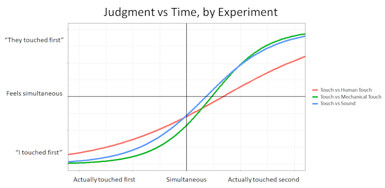 'I got there first!' How your subjective experience of time makes you think you did – even when you didn't