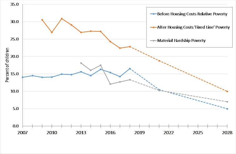 New Zealand's dismal record on child poverty and the government's challenge to turn it around