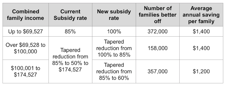 Bill Shorten promises $4 billion for child care, benefitting 887,000 families