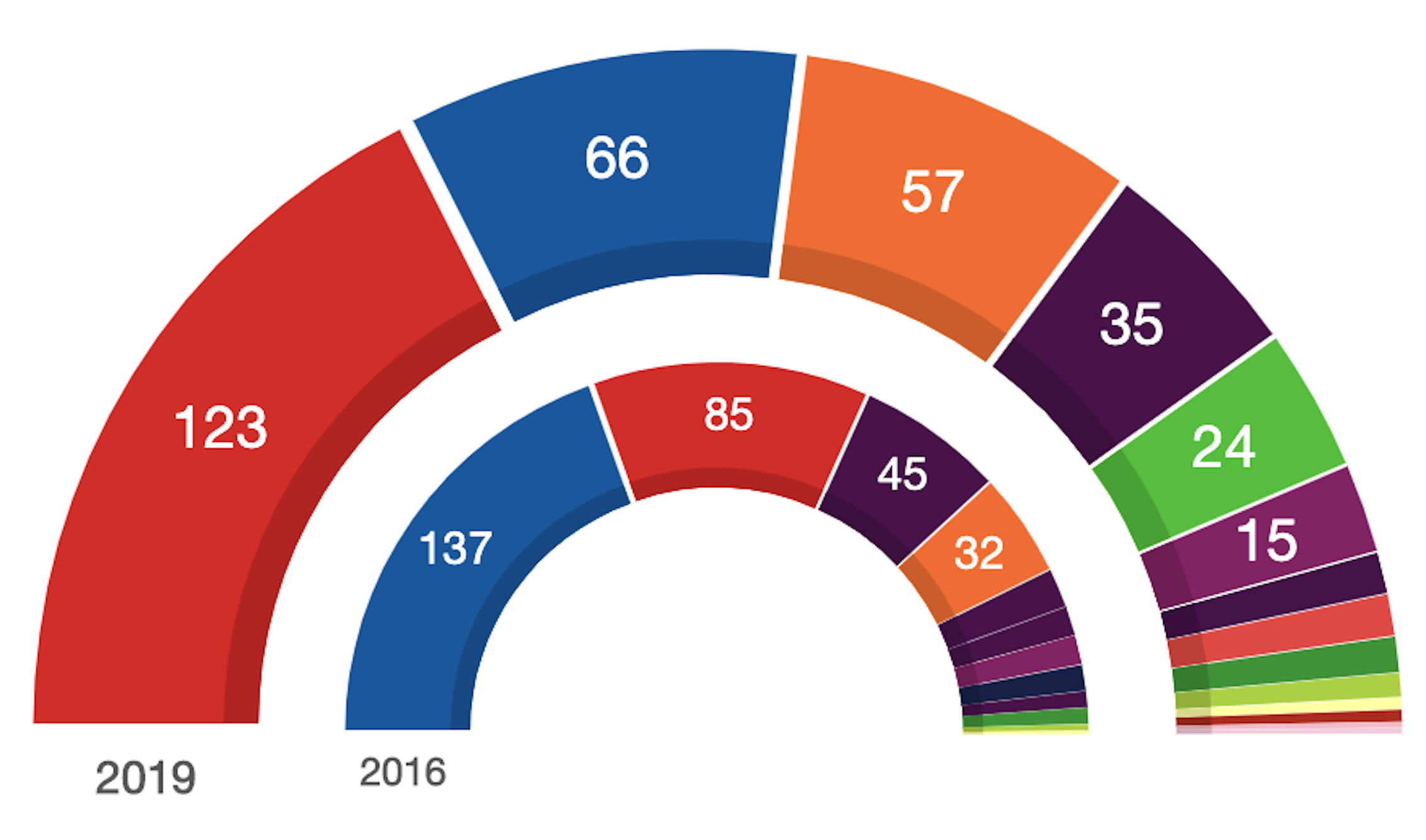 Elecciones generales en España el ganador, el perdedor y la sorpresa