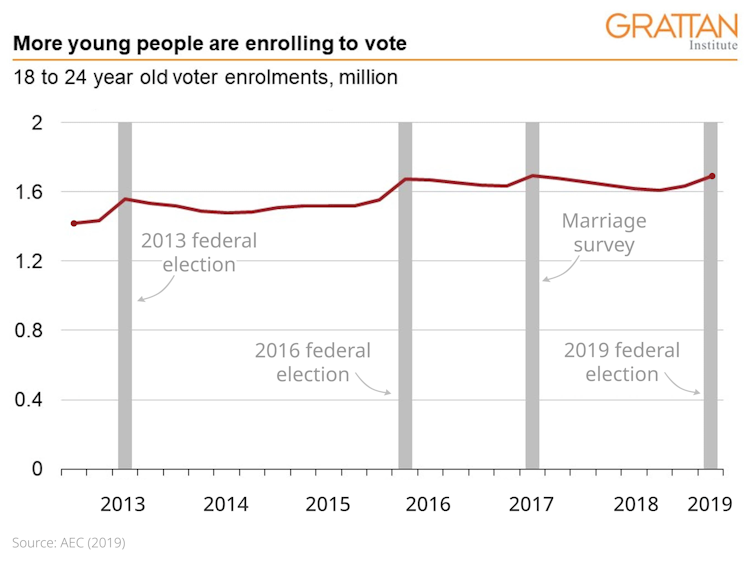 Morse kode Gå vandreture marmorering More grey tsunami than youthquake: despite record youth enrolments,  Australia's voter base is ageing