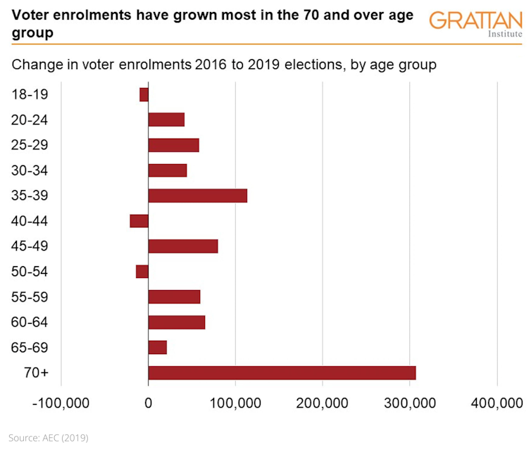 despite record youth enrolments, Australia’s voter base is ageing