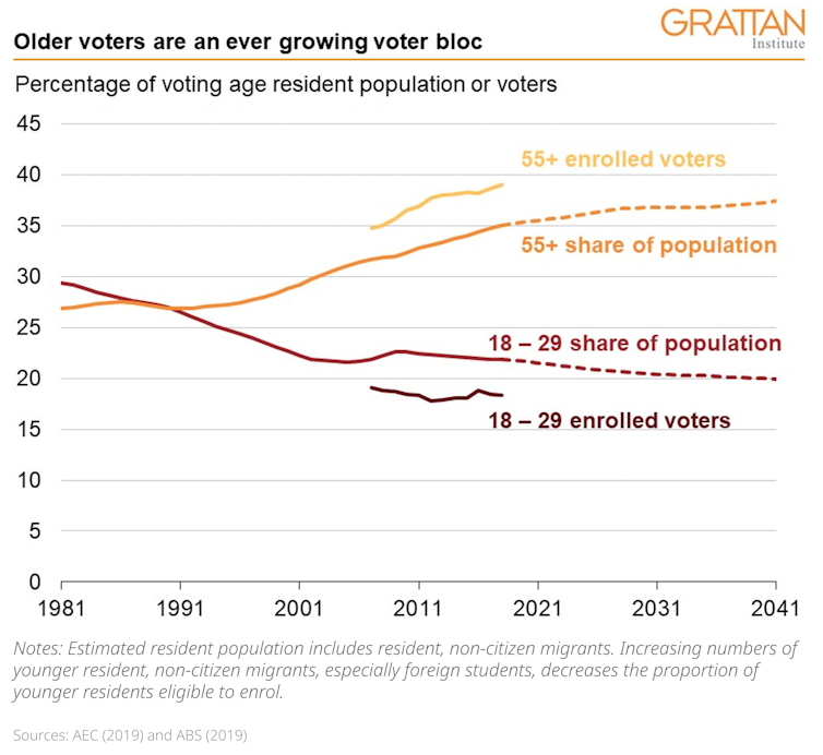 despite record youth enrolments, Australia’s voter base is ageing