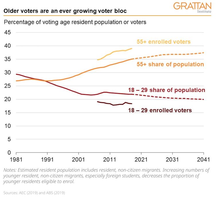 More grey tsunami than youthquake: despite record youth enrolments, Australia’s voter base is ageing