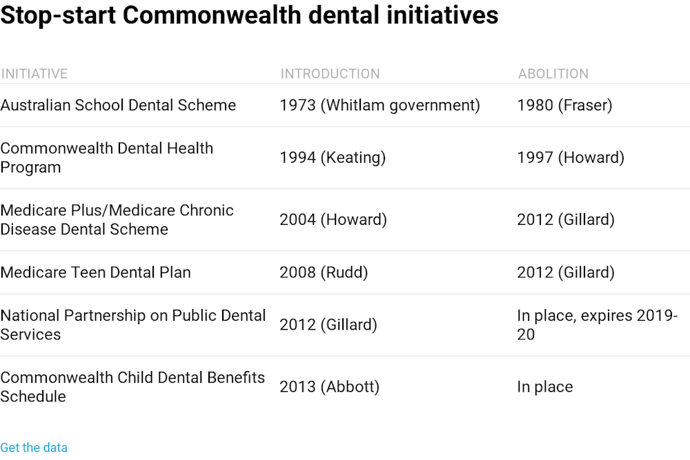 Too Many Australians Miss Out On Timely Dental Care Labor S Pledge - public dental patients 1 january 2013 30 june 2015 adult public dental services 1 july 2015 31 december 2016 and public dental services for