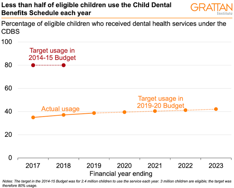 Too many Australians miss out on timely dental care – Labor's pledge is just a start