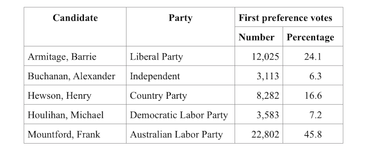 Explainer: how does preferential voting work in the House of Representatives?