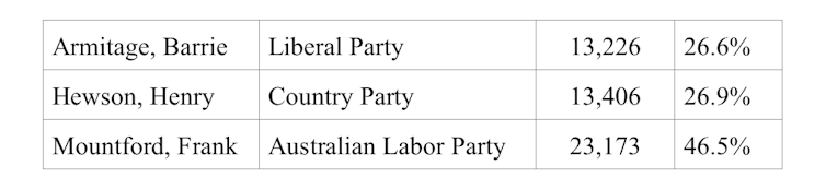 how does preferential voting work in the House of Representatives?