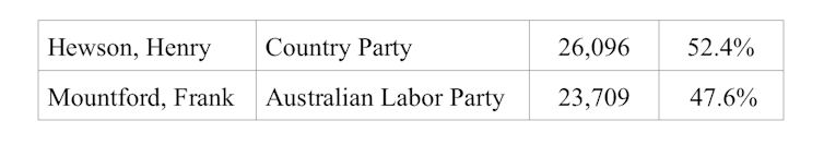 how does preferential voting work in the House of Representatives?