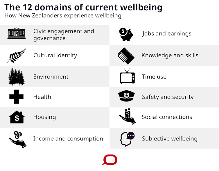 New Zealand's well-being approach to budget is not new, but could shift major issues
