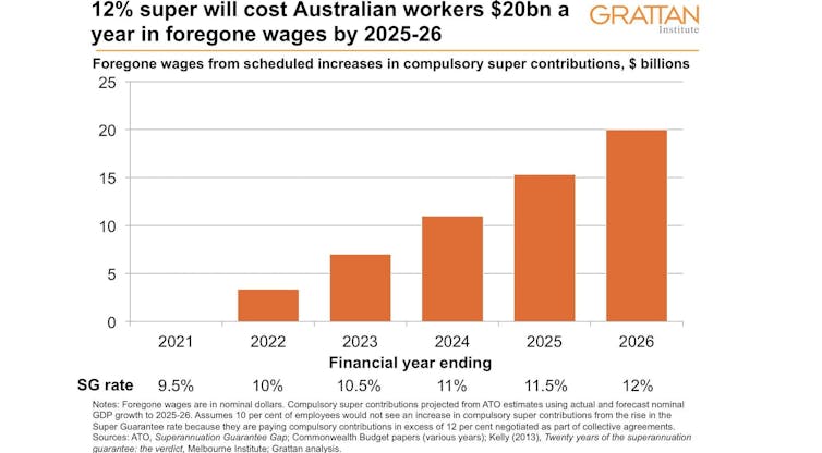 $20 billion per year. That's how much higher superannuation could take from wages