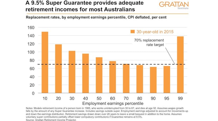 $20 billion per year. That's how much higher superannuation could take from wages