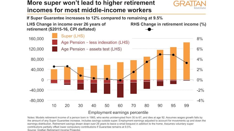 $20 billion per year. That's how much higher superannuation could take from wages