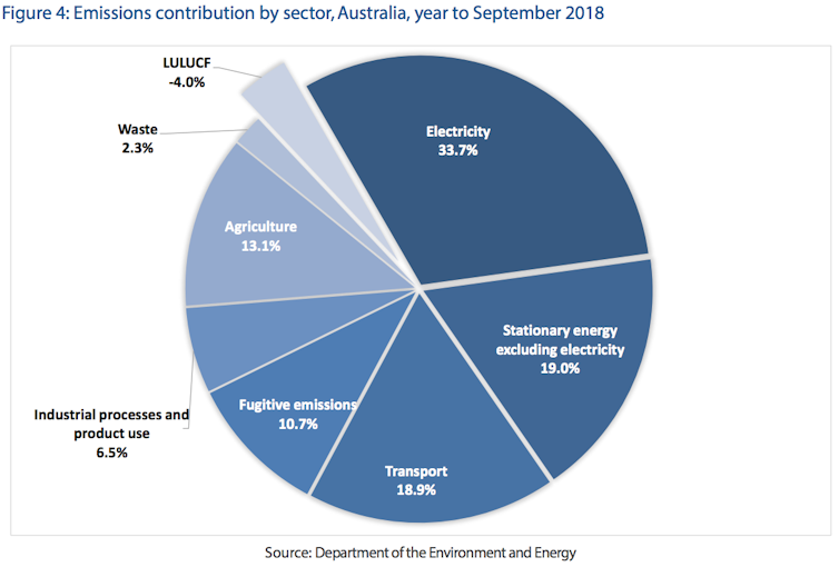 Fixing the gap between Labor's greenhouse gas goals and their policies