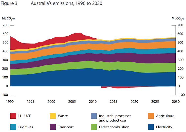 Fixing the gap between Labor's greenhouse gas goals and their policies