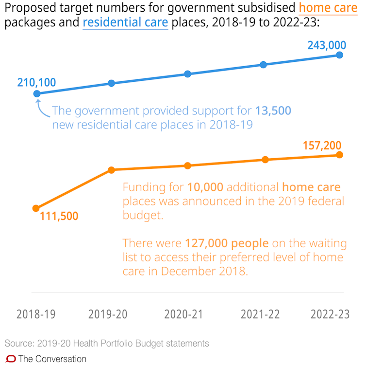 Nearly 2 out of 3 nursing homes are understaffed. These 10 charts explain why aged care is in crisis