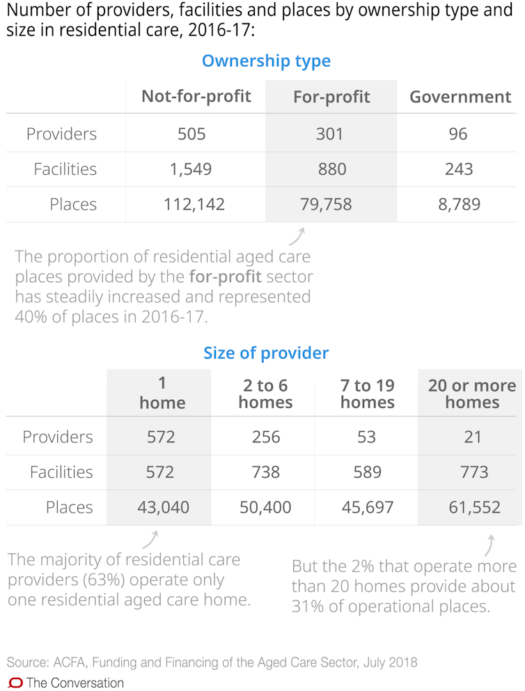 Nearly 2 out of 3 nursing homes are understaffed. These 10 charts explain why aged care is in crisis