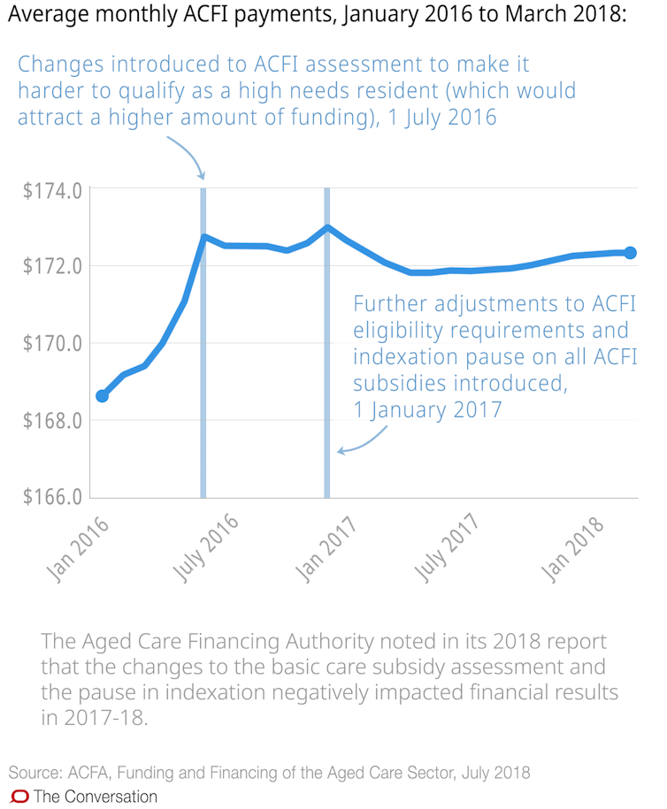 Nearly 2 out of 3 nursing homes are understaffed. These 10 charts explain why aged care is in crisis