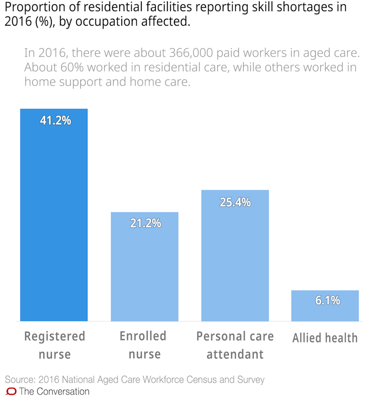 Nearly 2 out of 3 nursing homes are understaffed. These 10 charts explain why aged care is in crisis