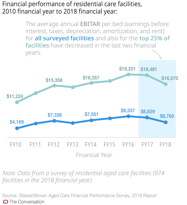 Nearly 2 out of 3 nursing homes are understaffed. These 10 charts explain why aged care is in crisis