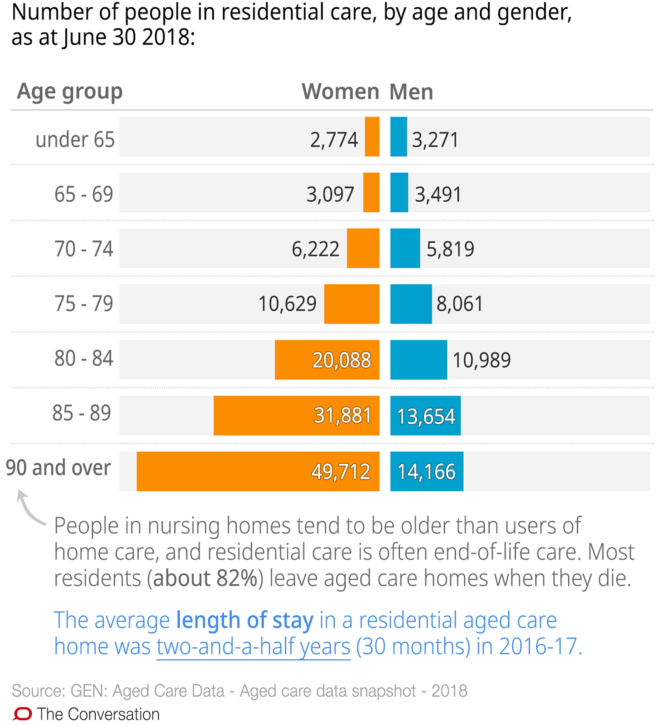 Nearly 2 out of 3 nursing homes are understaffed. These 10 charts