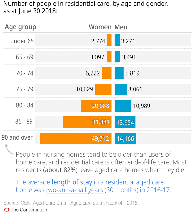 Nearly 2 out of 3 nursing homes are understaffed. These 10 charts explain why aged care is in crisis