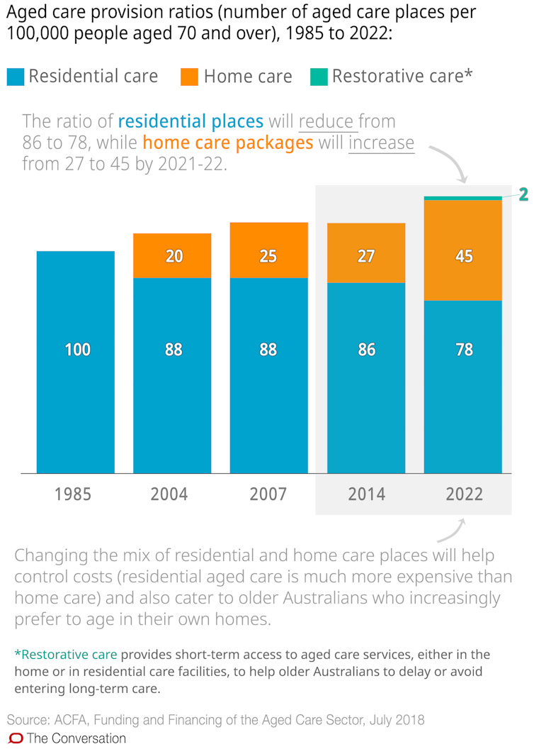 Nearly 2 out of 3 nursing homes are understaffed. These 10 charts explain why aged care is in crisis