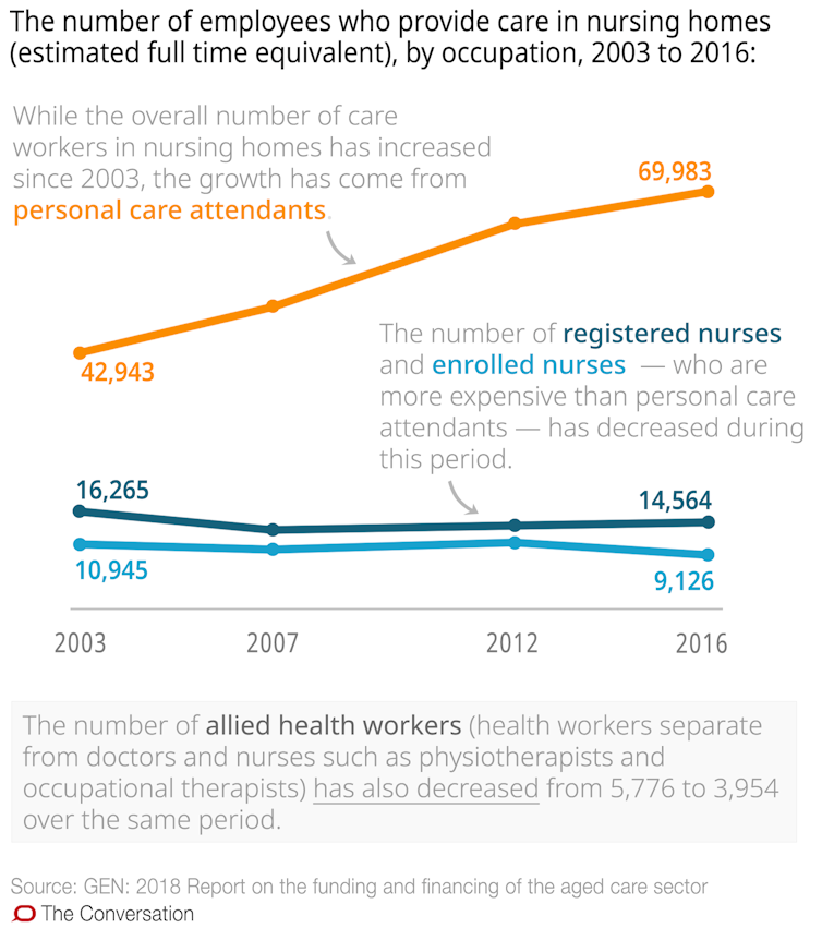 Nearly 2 out of 3 nursing homes are understaffed. These 10 charts explain why aged care is in crisis