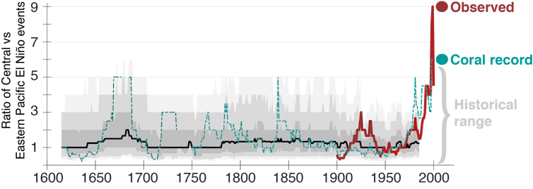 El Niño has rapidly become stronger and stranger, according to coral records