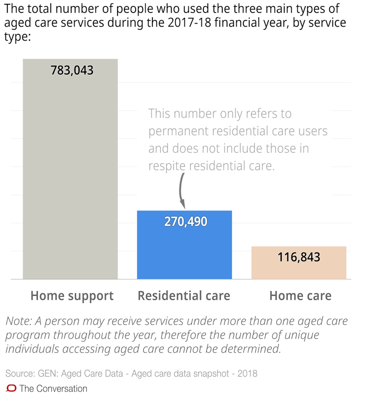 Nearly 2 out of 3 nursing homes are understaffed. These 10 charts explain why aged care is in crisis