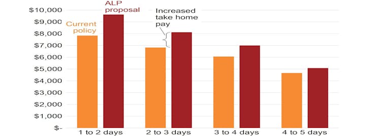 Why Labor's childcare policy is the biggest economic news of the election campaign